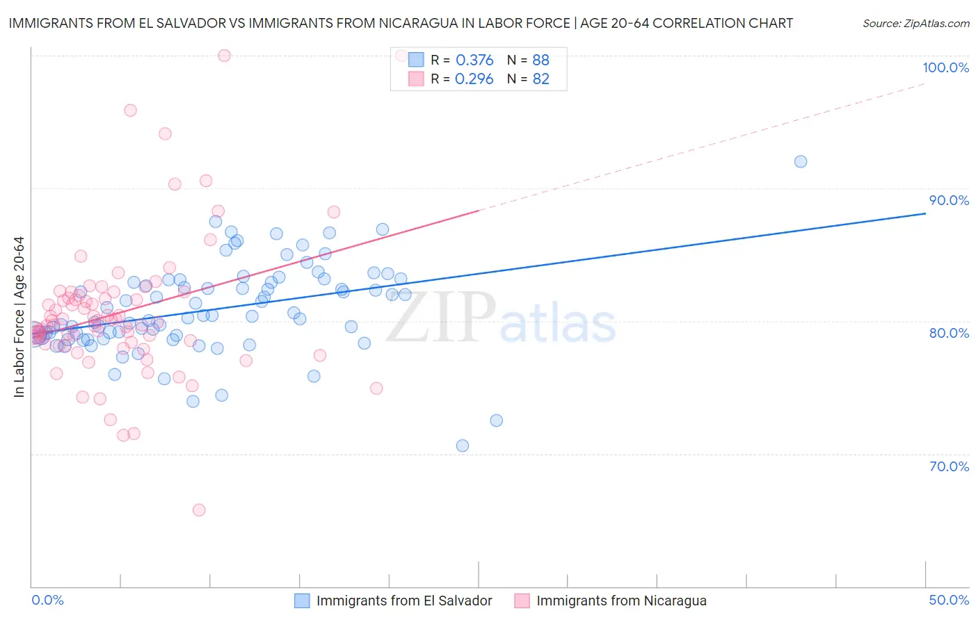 Immigrants from El Salvador vs Immigrants from Nicaragua In Labor Force | Age 20-64