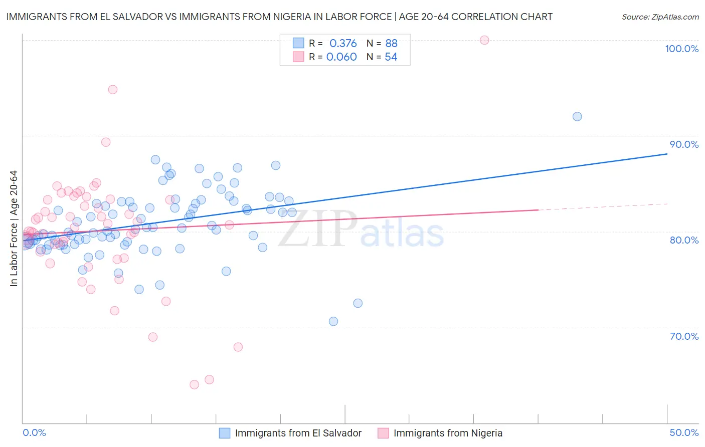 Immigrants from El Salvador vs Immigrants from Nigeria In Labor Force | Age 20-64