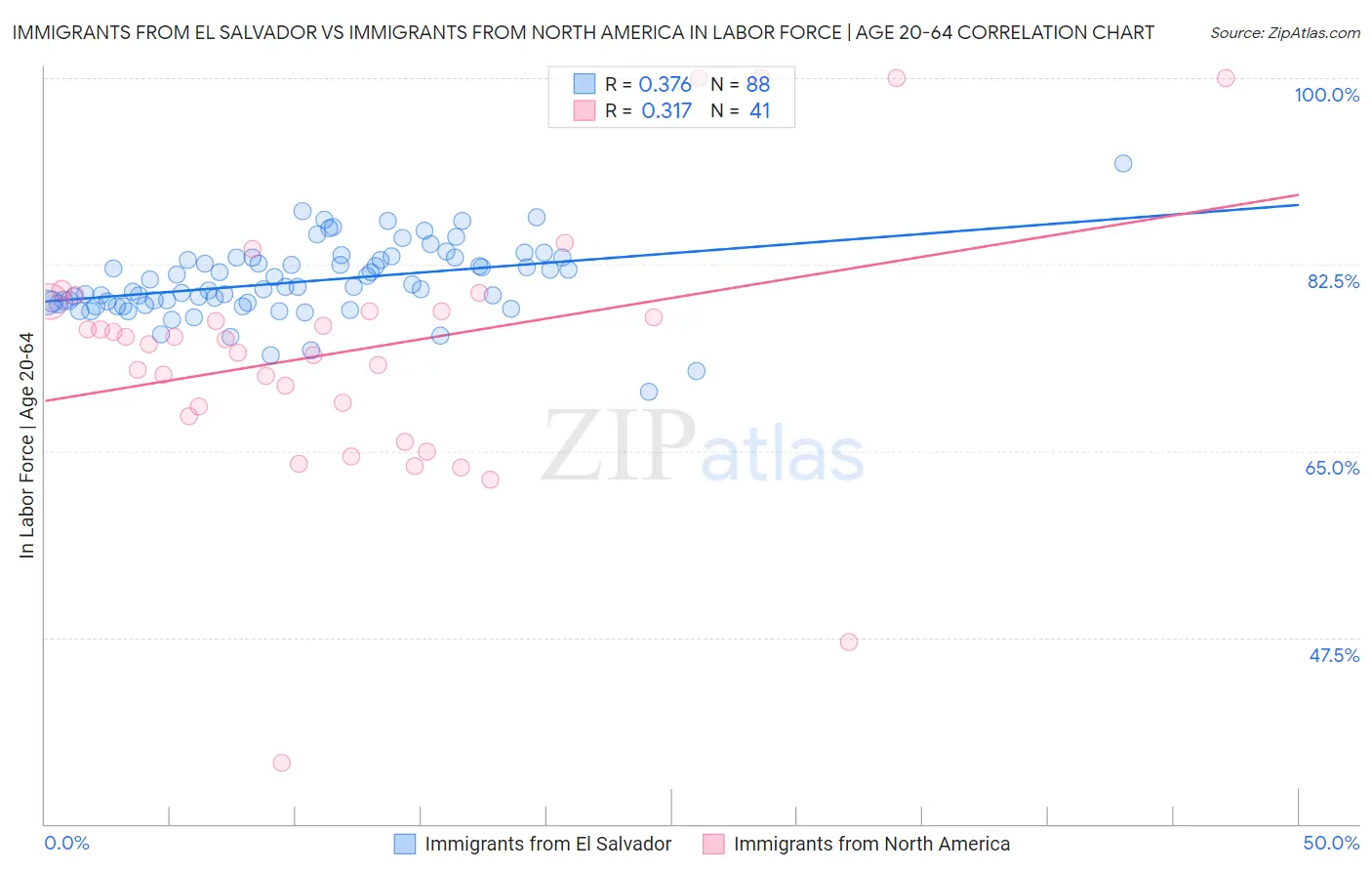 Immigrants from El Salvador vs Immigrants from North America In Labor Force | Age 20-64
