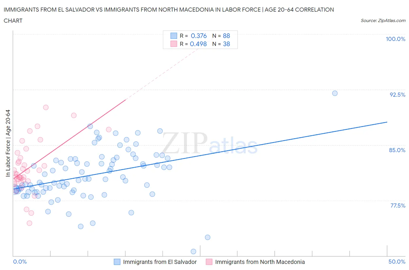 Immigrants from El Salvador vs Immigrants from North Macedonia In Labor Force | Age 20-64