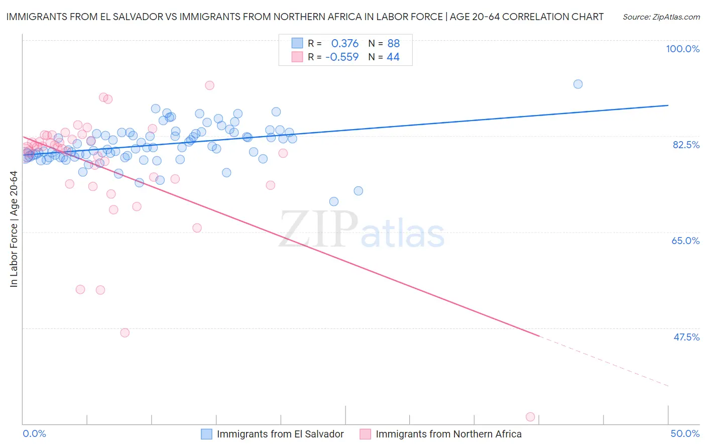 Immigrants from El Salvador vs Immigrants from Northern Africa In Labor Force | Age 20-64