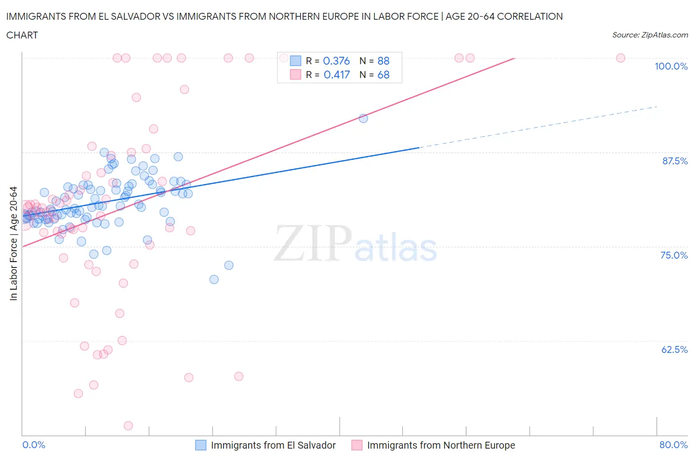 Immigrants from El Salvador vs Immigrants from Northern Europe In Labor Force | Age 20-64