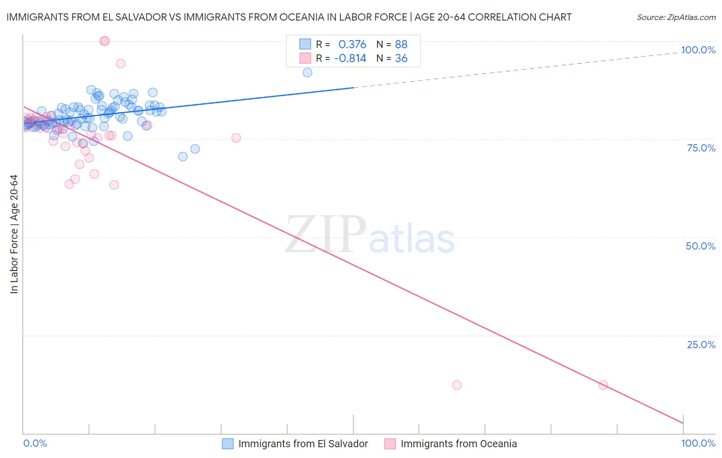 Immigrants from El Salvador vs Immigrants from Oceania In Labor Force | Age 20-64
