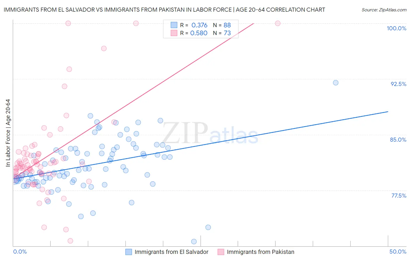 Immigrants from El Salvador vs Immigrants from Pakistan In Labor Force | Age 20-64