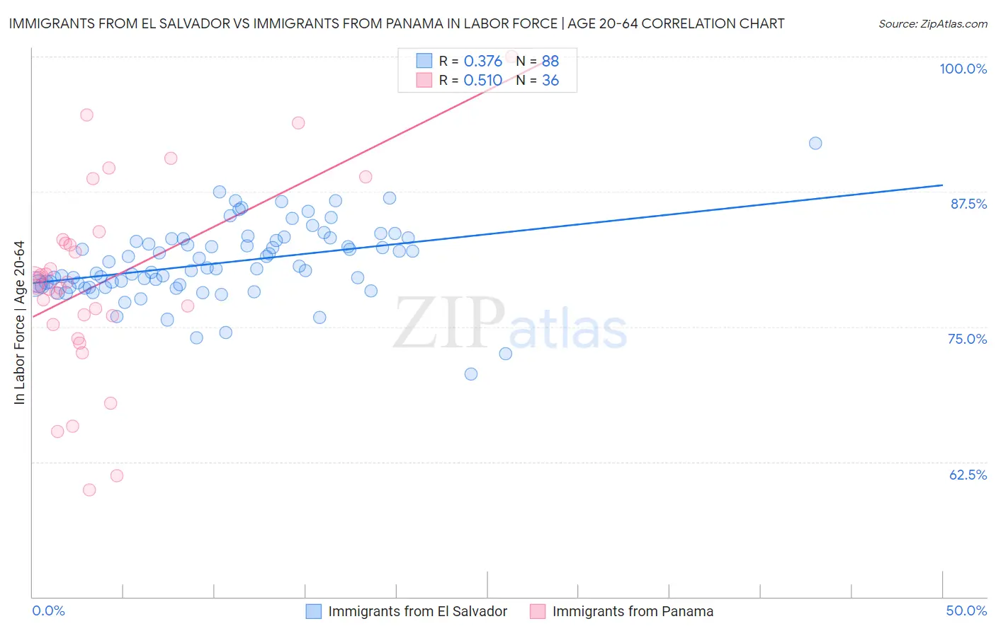Immigrants from El Salvador vs Immigrants from Panama In Labor Force | Age 20-64
