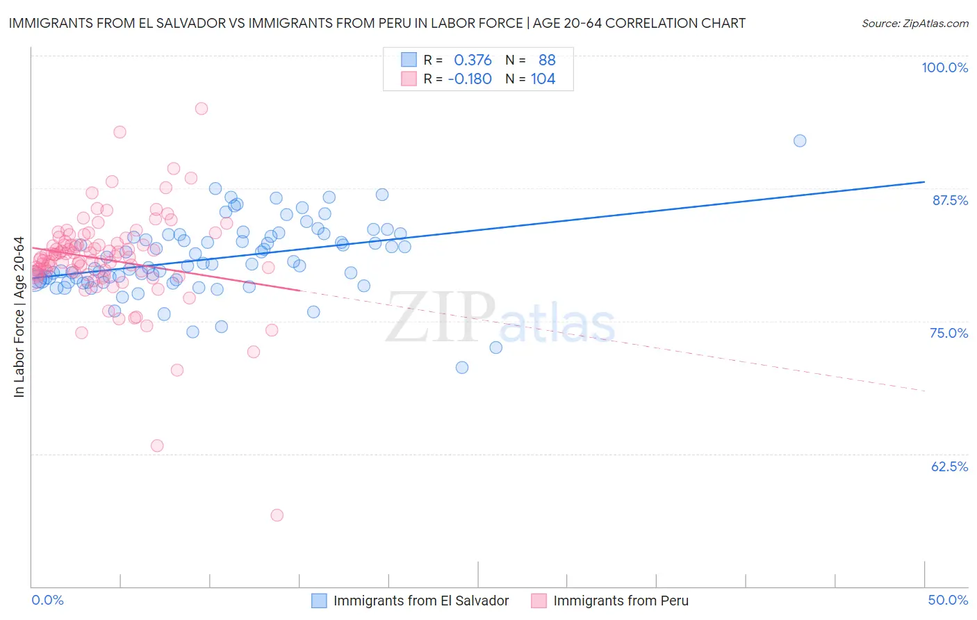 Immigrants from El Salvador vs Immigrants from Peru In Labor Force | Age 20-64