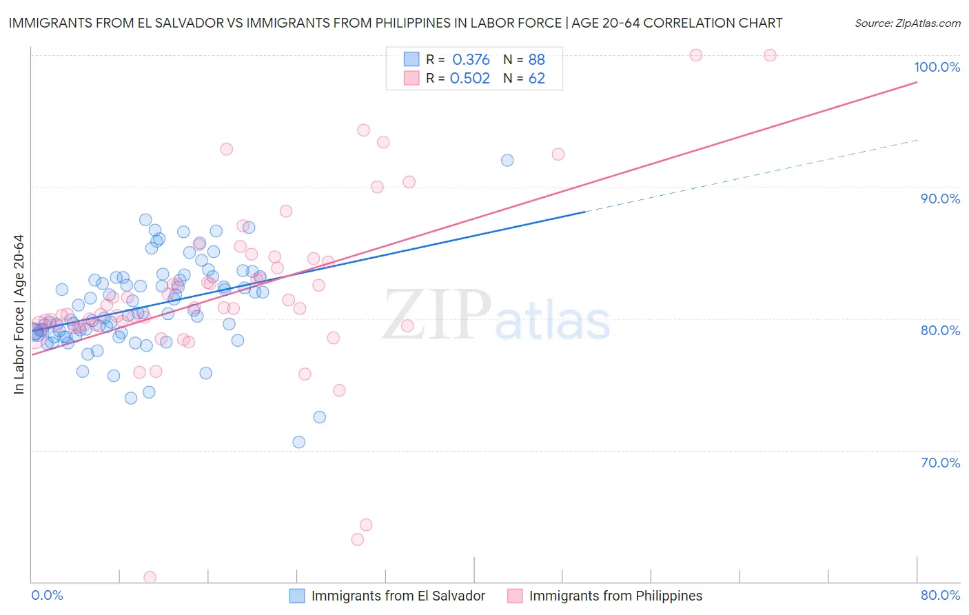 Immigrants from El Salvador vs Immigrants from Philippines In Labor Force | Age 20-64