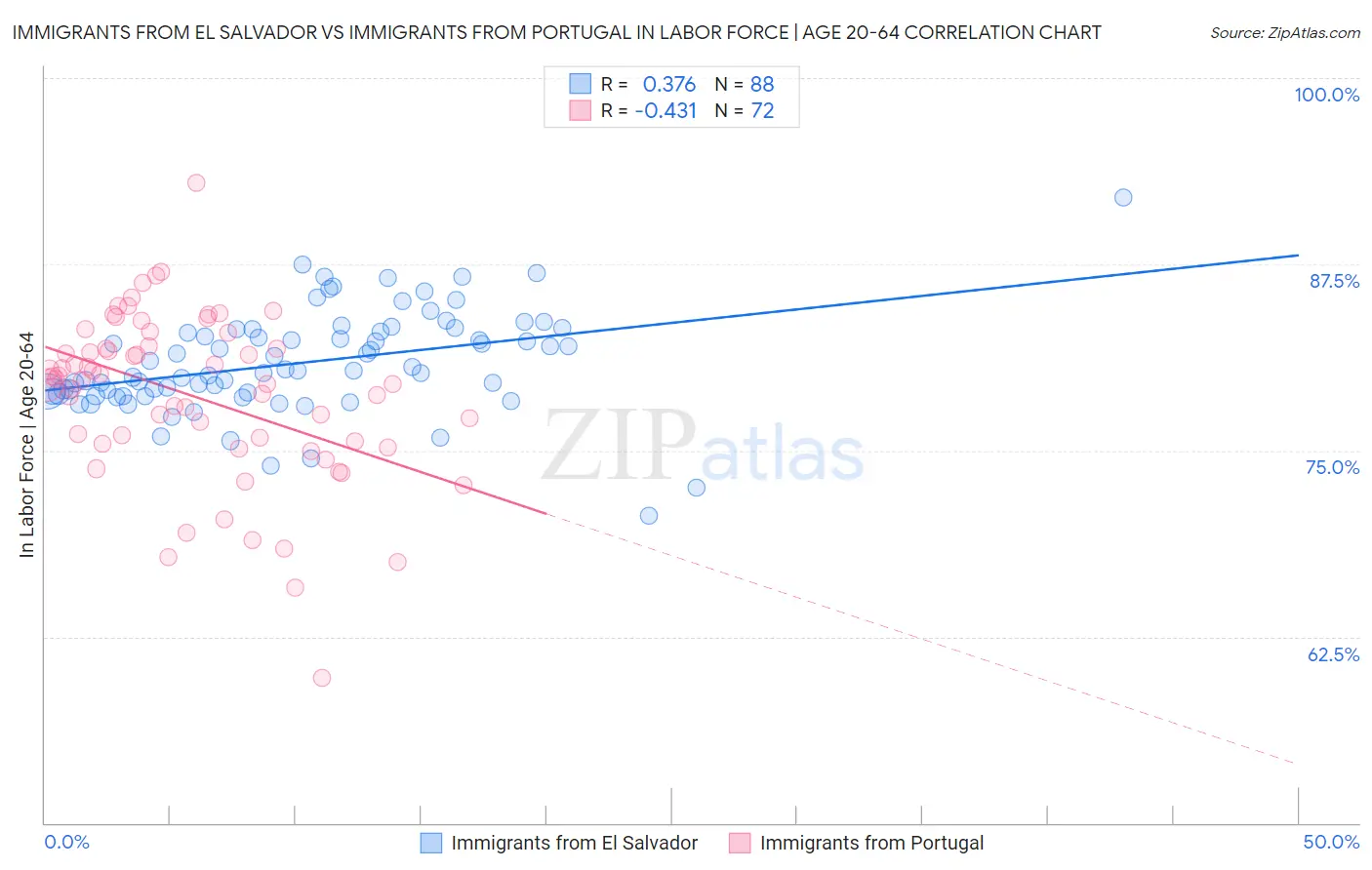 Immigrants from El Salvador vs Immigrants from Portugal In Labor Force | Age 20-64