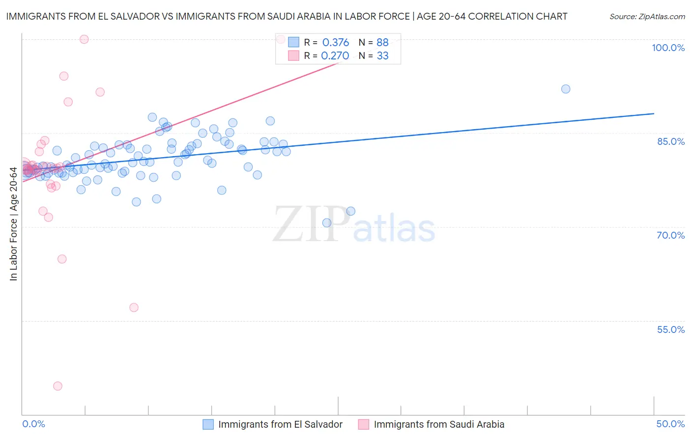 Immigrants from El Salvador vs Immigrants from Saudi Arabia In Labor Force | Age 20-64