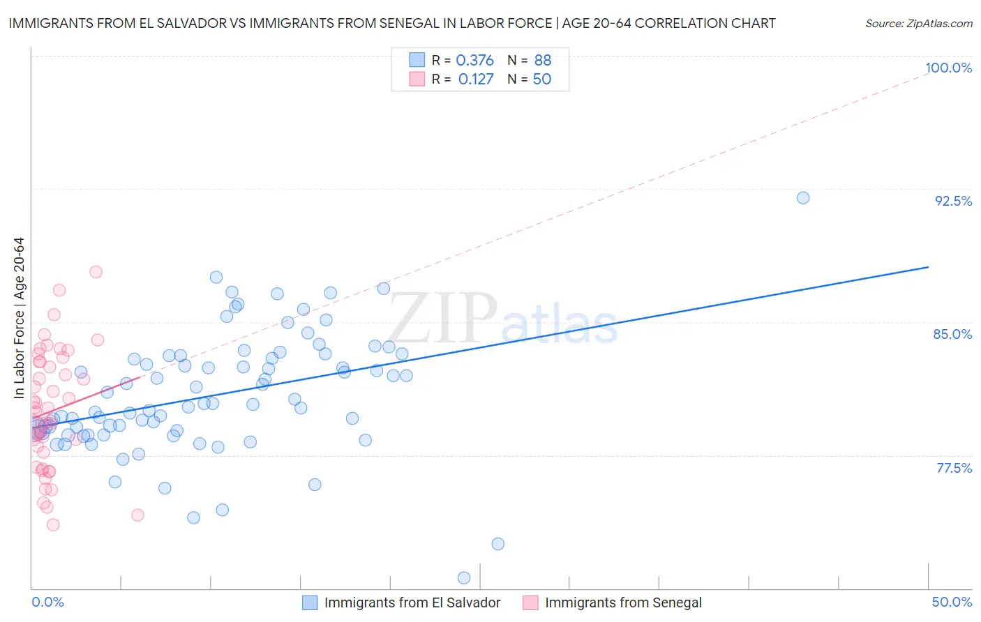 Immigrants from El Salvador vs Immigrants from Senegal In Labor Force | Age 20-64