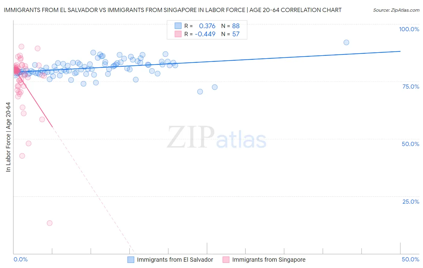 Immigrants from El Salvador vs Immigrants from Singapore In Labor Force | Age 20-64