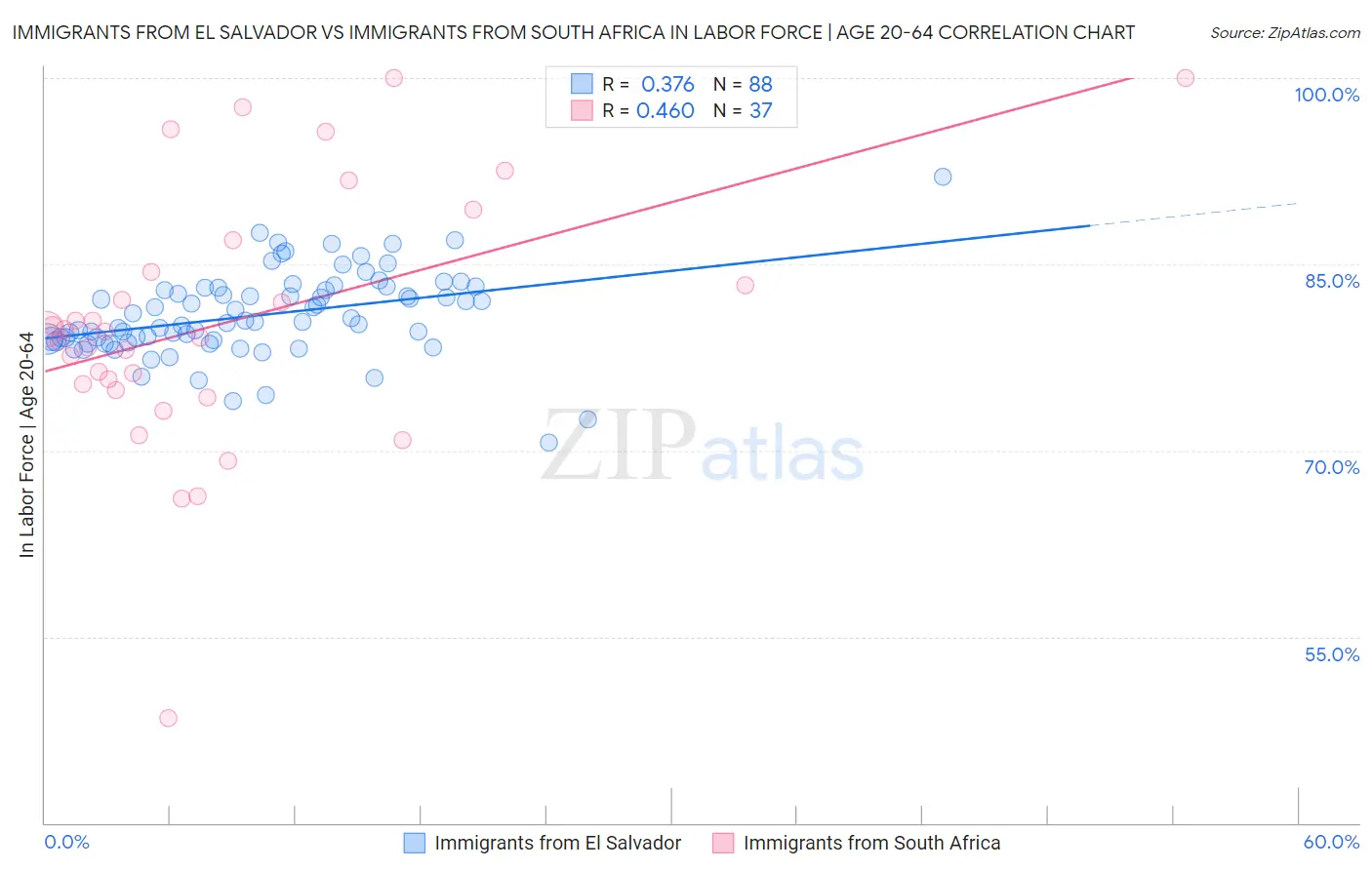 Immigrants from El Salvador vs Immigrants from South Africa In Labor Force | Age 20-64