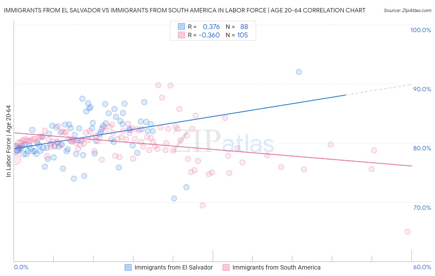 Immigrants from El Salvador vs Immigrants from South America In Labor Force | Age 20-64
