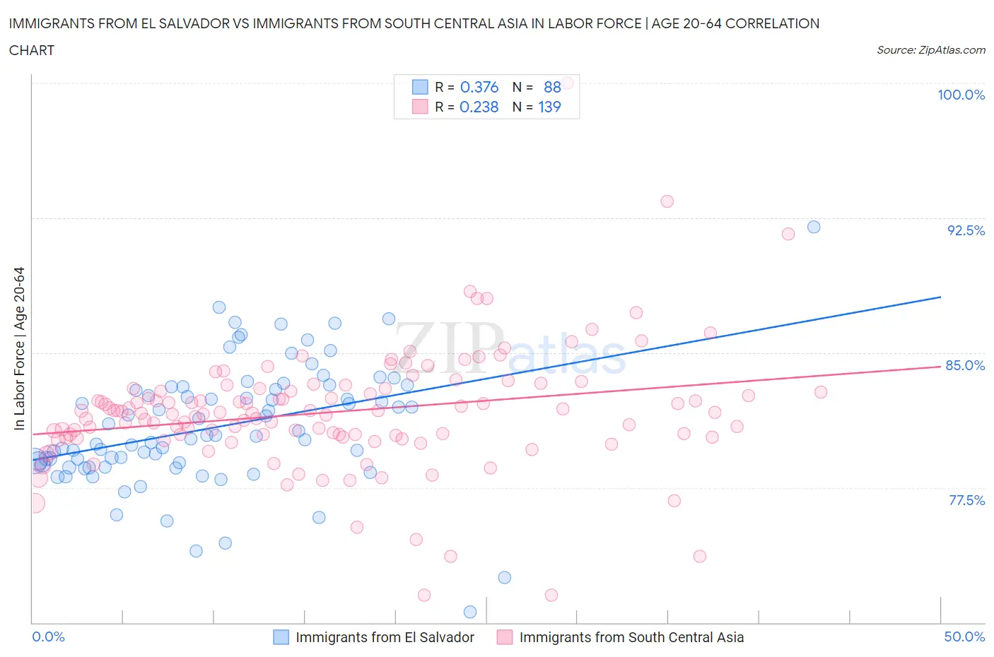 Immigrants from El Salvador vs Immigrants from South Central Asia In Labor Force | Age 20-64