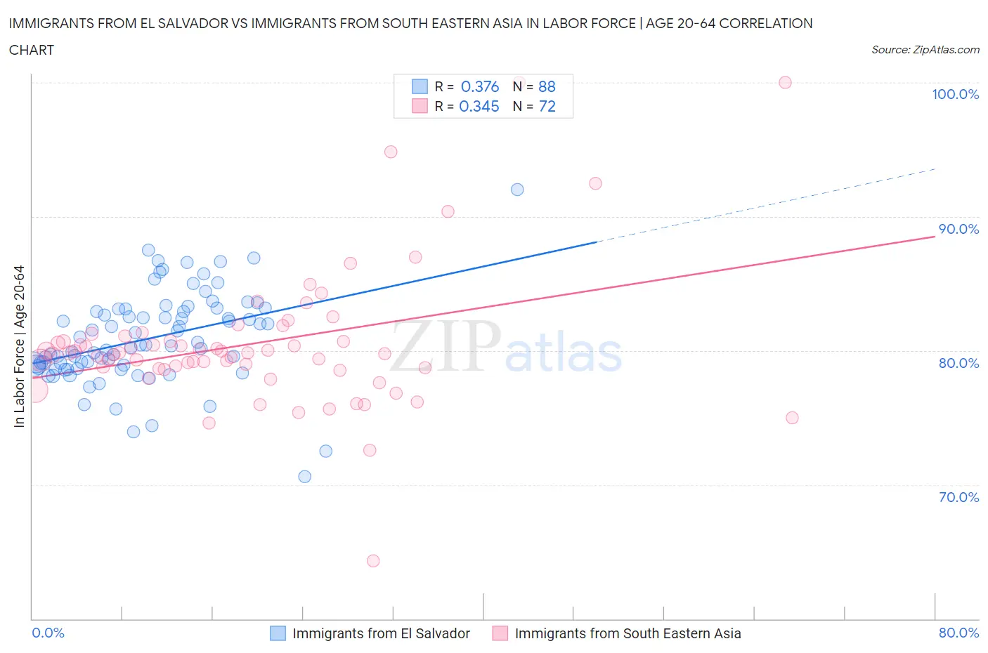 Immigrants from El Salvador vs Immigrants from South Eastern Asia In Labor Force | Age 20-64