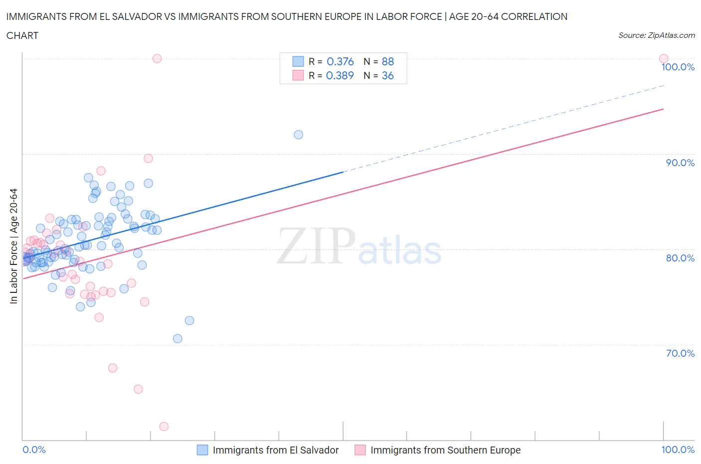 Immigrants from El Salvador vs Immigrants from Southern Europe In Labor Force | Age 20-64