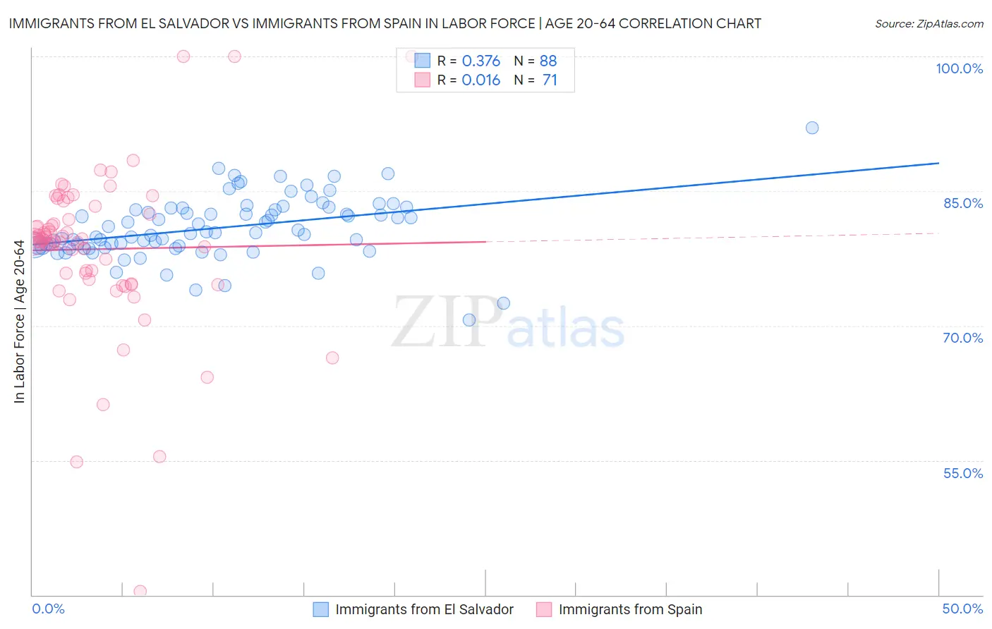 Immigrants from El Salvador vs Immigrants from Spain In Labor Force | Age 20-64