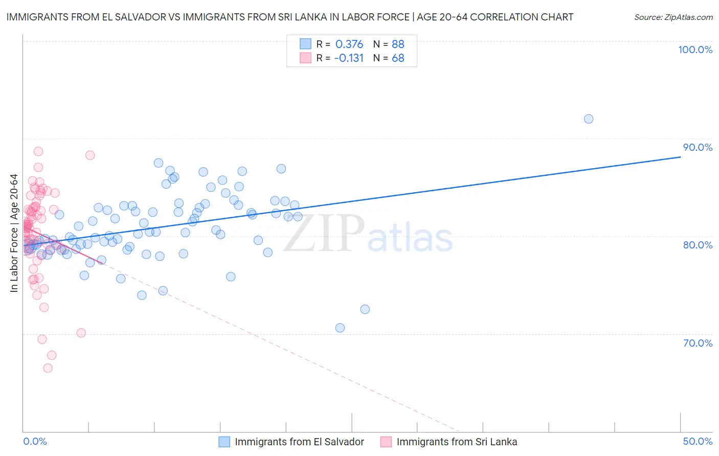 Immigrants from El Salvador vs Immigrants from Sri Lanka In Labor Force | Age 20-64