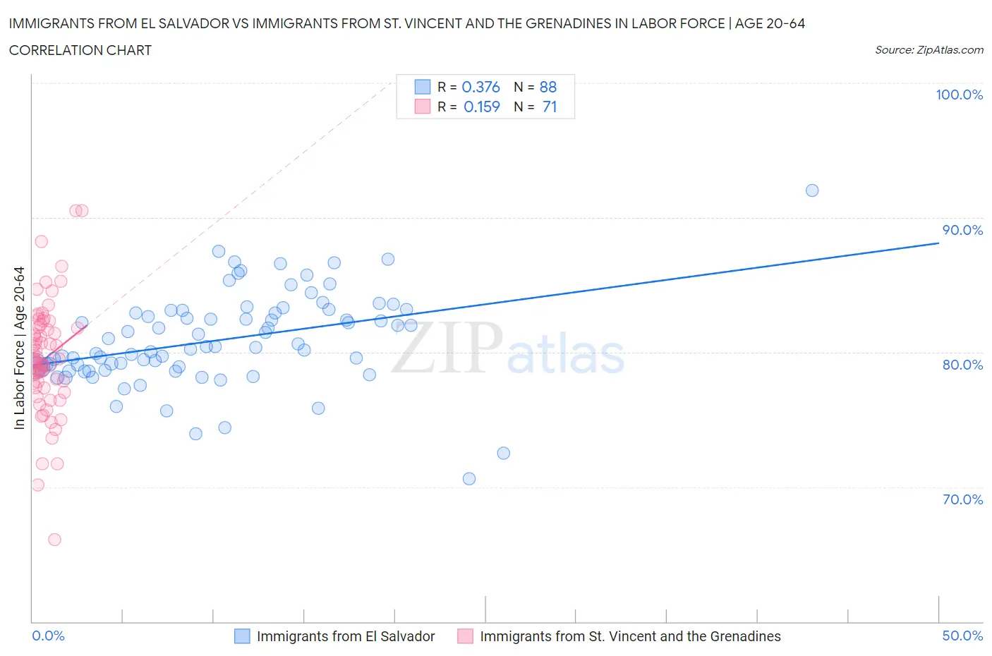 Immigrants from El Salvador vs Immigrants from St. Vincent and the Grenadines In Labor Force | Age 20-64