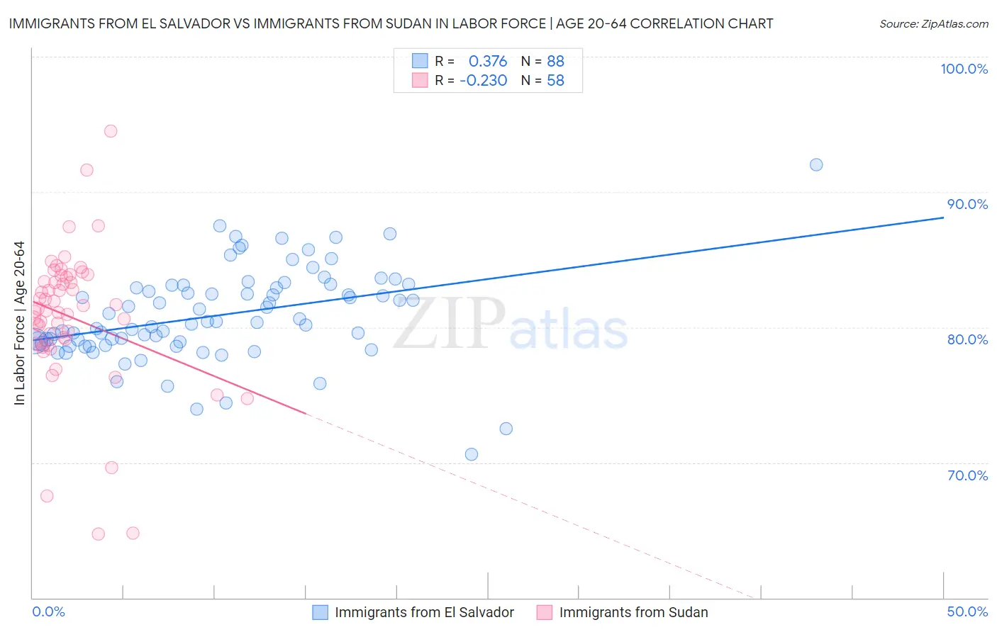 Immigrants from El Salvador vs Immigrants from Sudan In Labor Force | Age 20-64