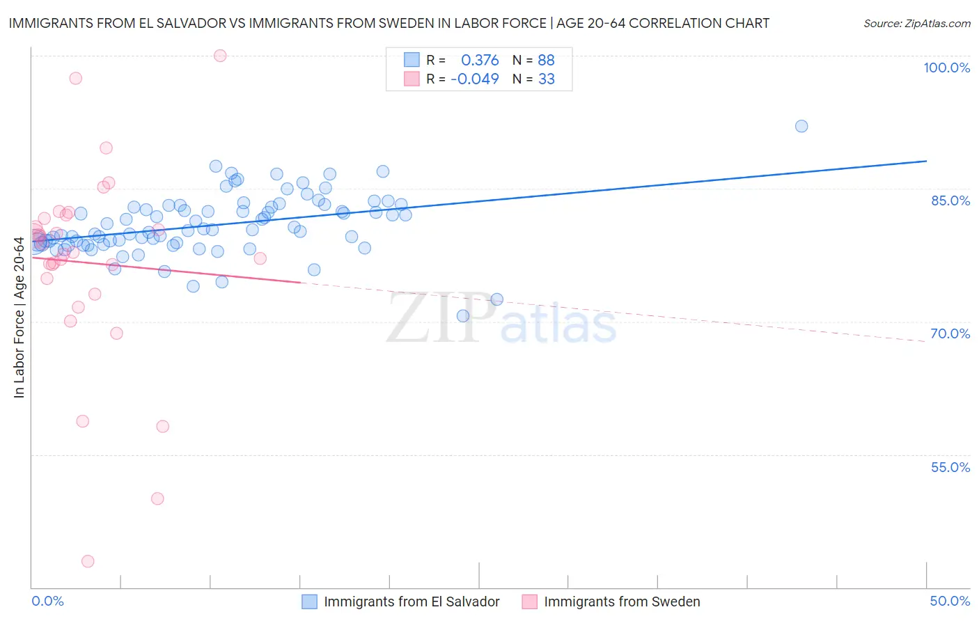 Immigrants from El Salvador vs Immigrants from Sweden In Labor Force | Age 20-64
