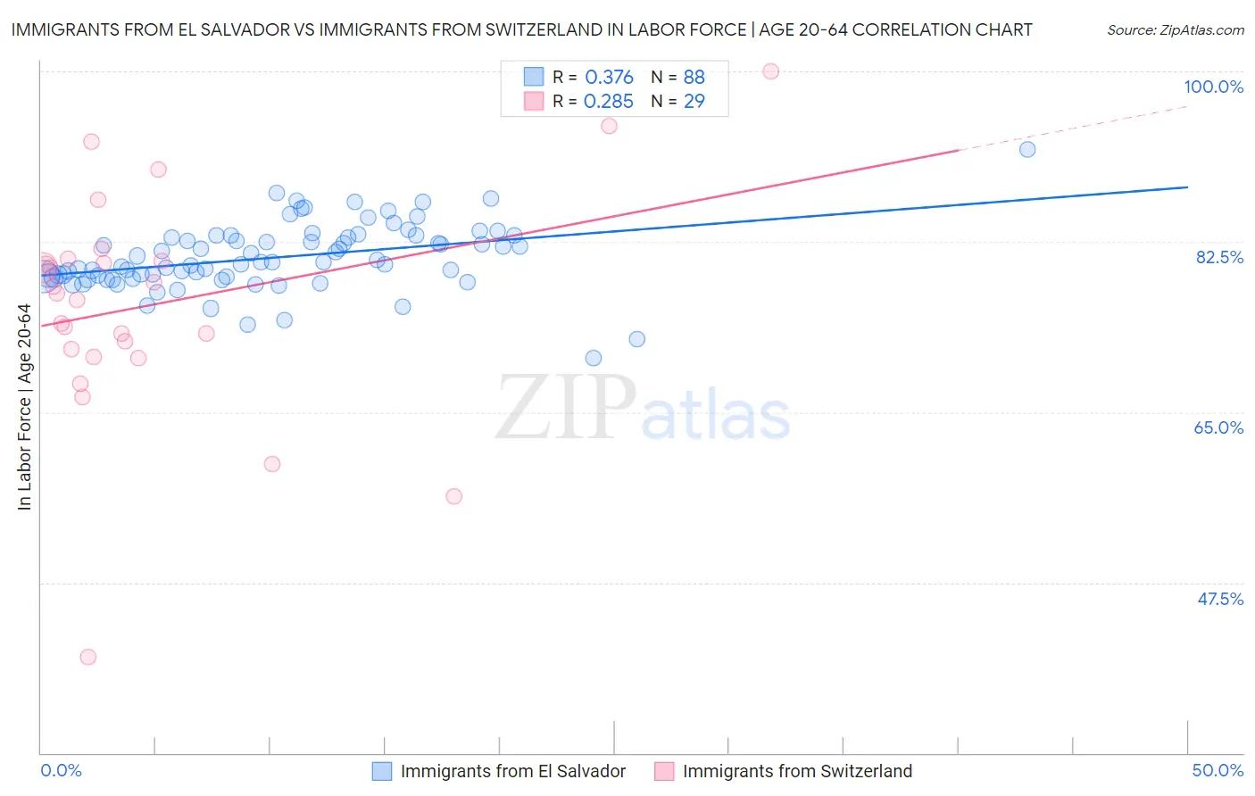 Immigrants from El Salvador vs Immigrants from Switzerland In Labor Force | Age 20-64
