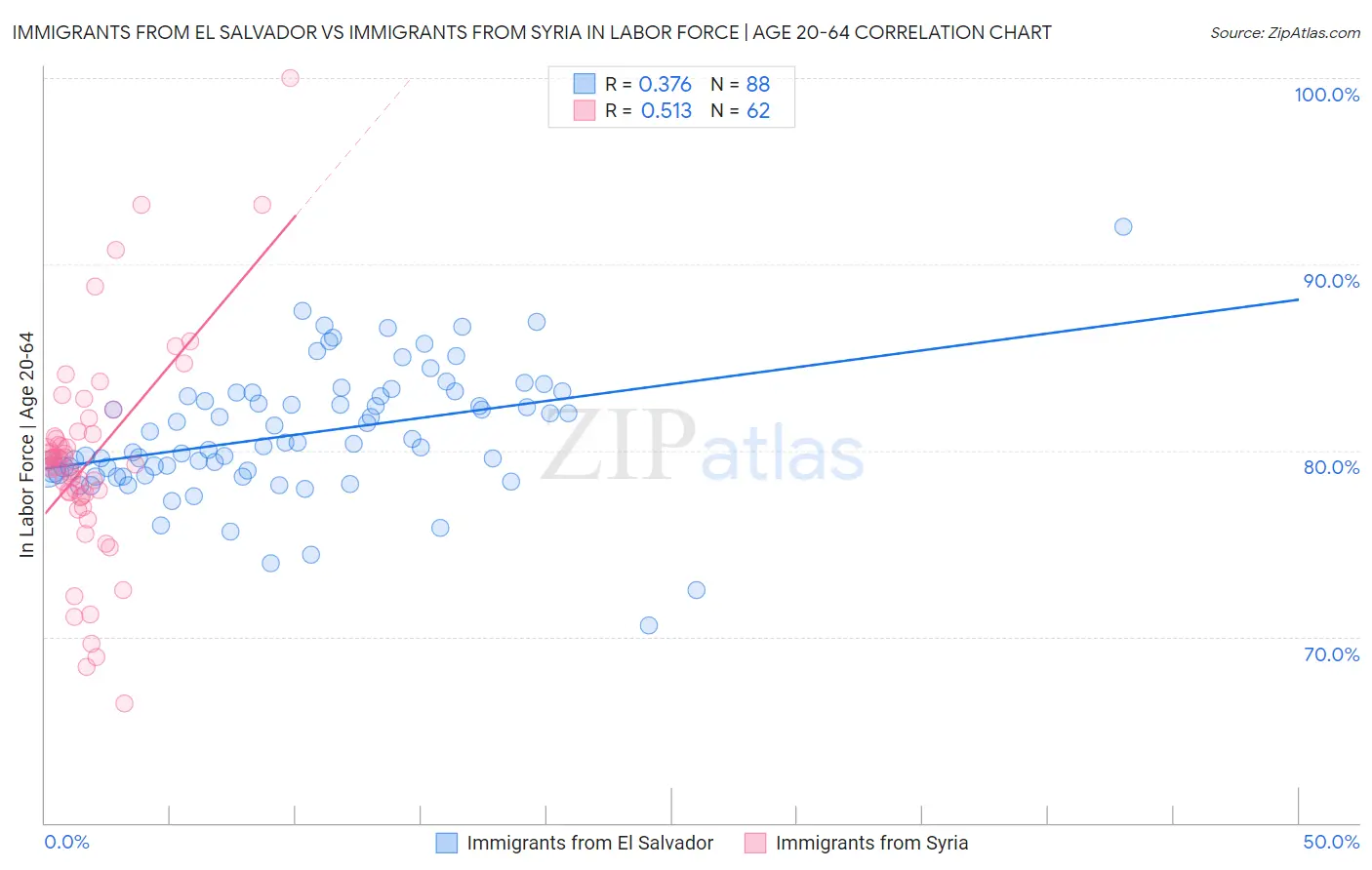 Immigrants from El Salvador vs Immigrants from Syria In Labor Force | Age 20-64