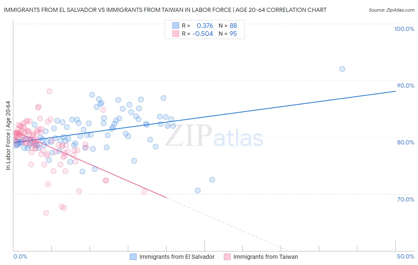 Immigrants from El Salvador vs Immigrants from Taiwan In Labor Force | Age 20-64