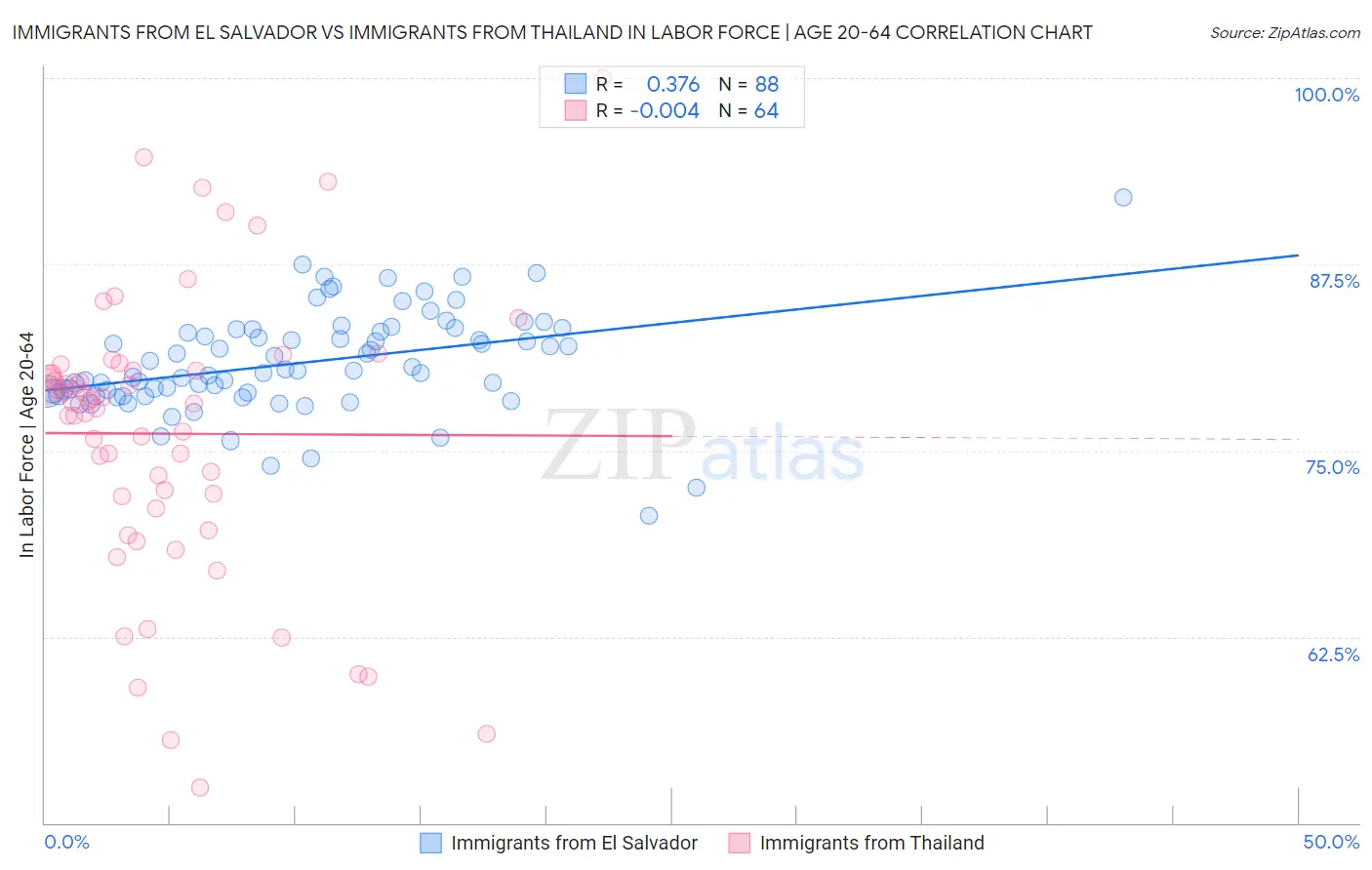Immigrants from El Salvador vs Immigrants from Thailand In Labor Force | Age 20-64