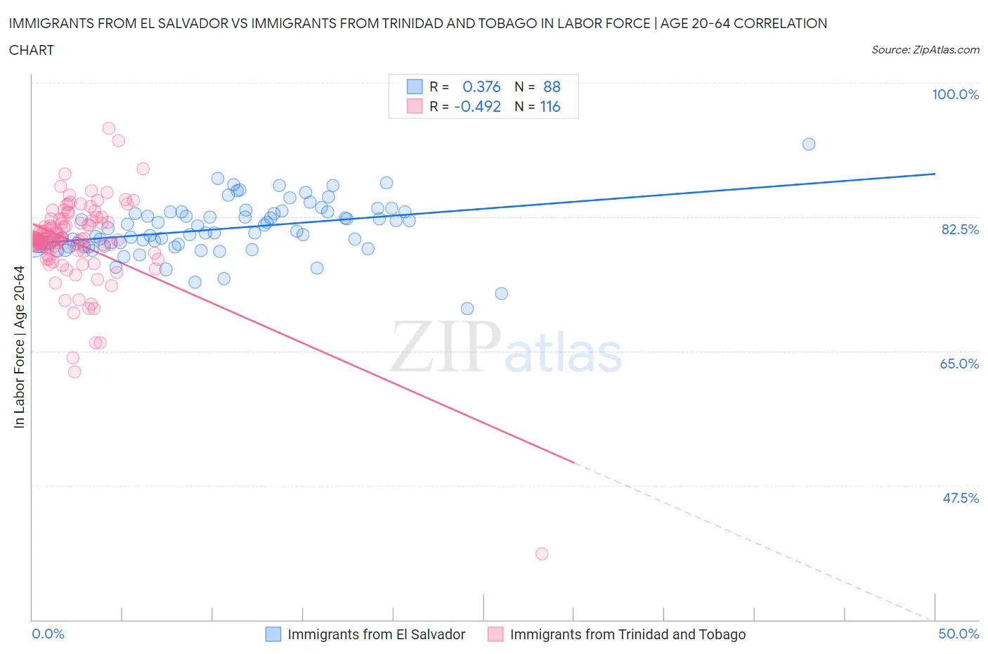 Immigrants from El Salvador vs Immigrants from Trinidad and Tobago In Labor Force | Age 20-64