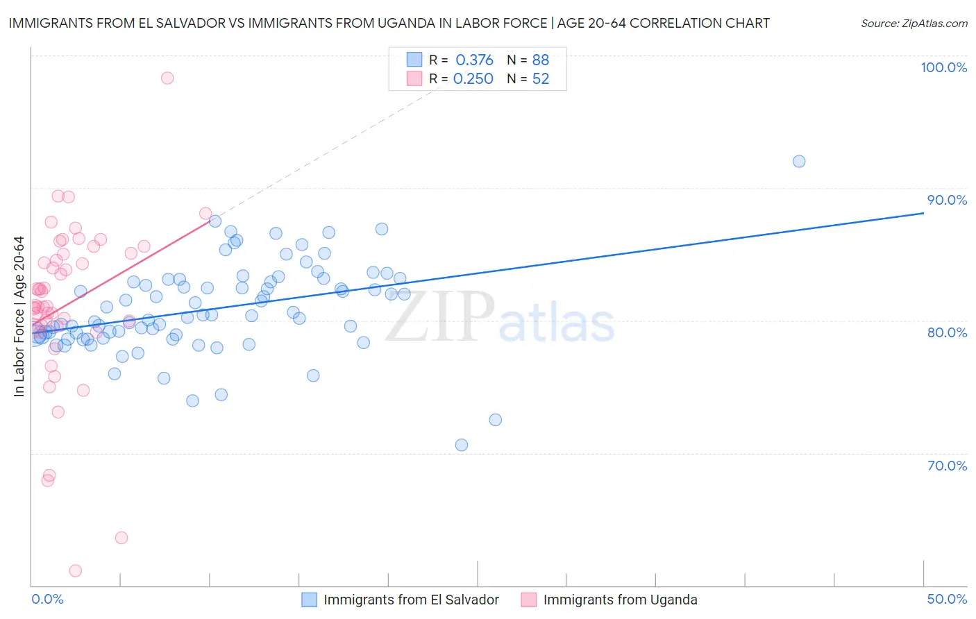 Immigrants from El Salvador vs Immigrants from Uganda In Labor Force | Age 20-64