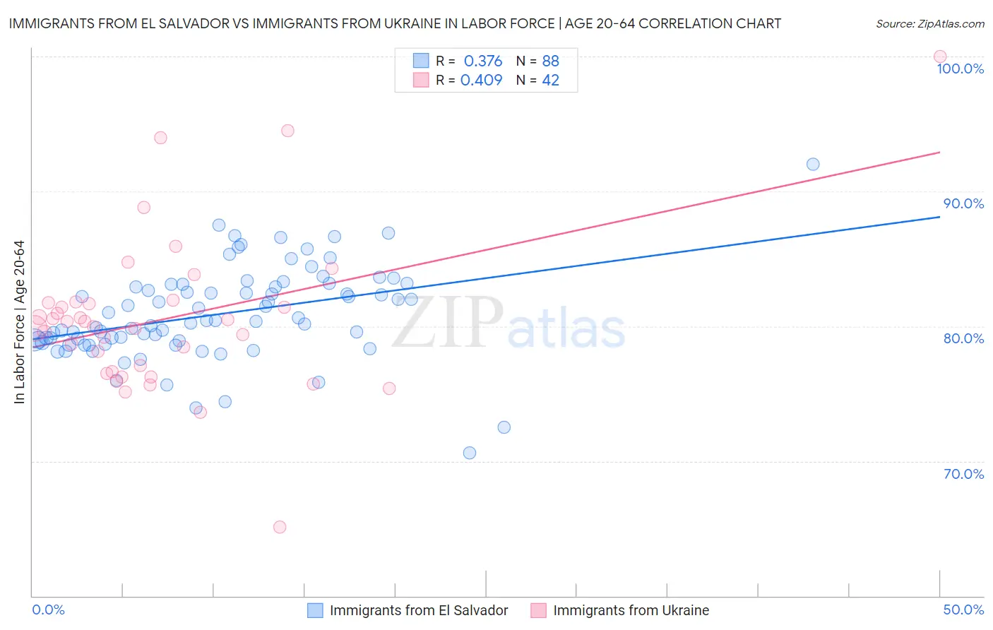 Immigrants from El Salvador vs Immigrants from Ukraine In Labor Force | Age 20-64