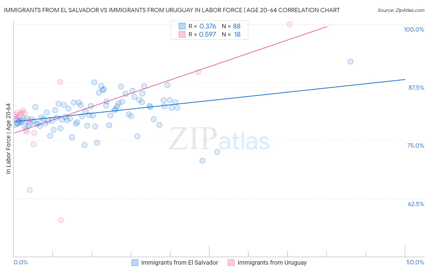 Immigrants from El Salvador vs Immigrants from Uruguay In Labor Force | Age 20-64