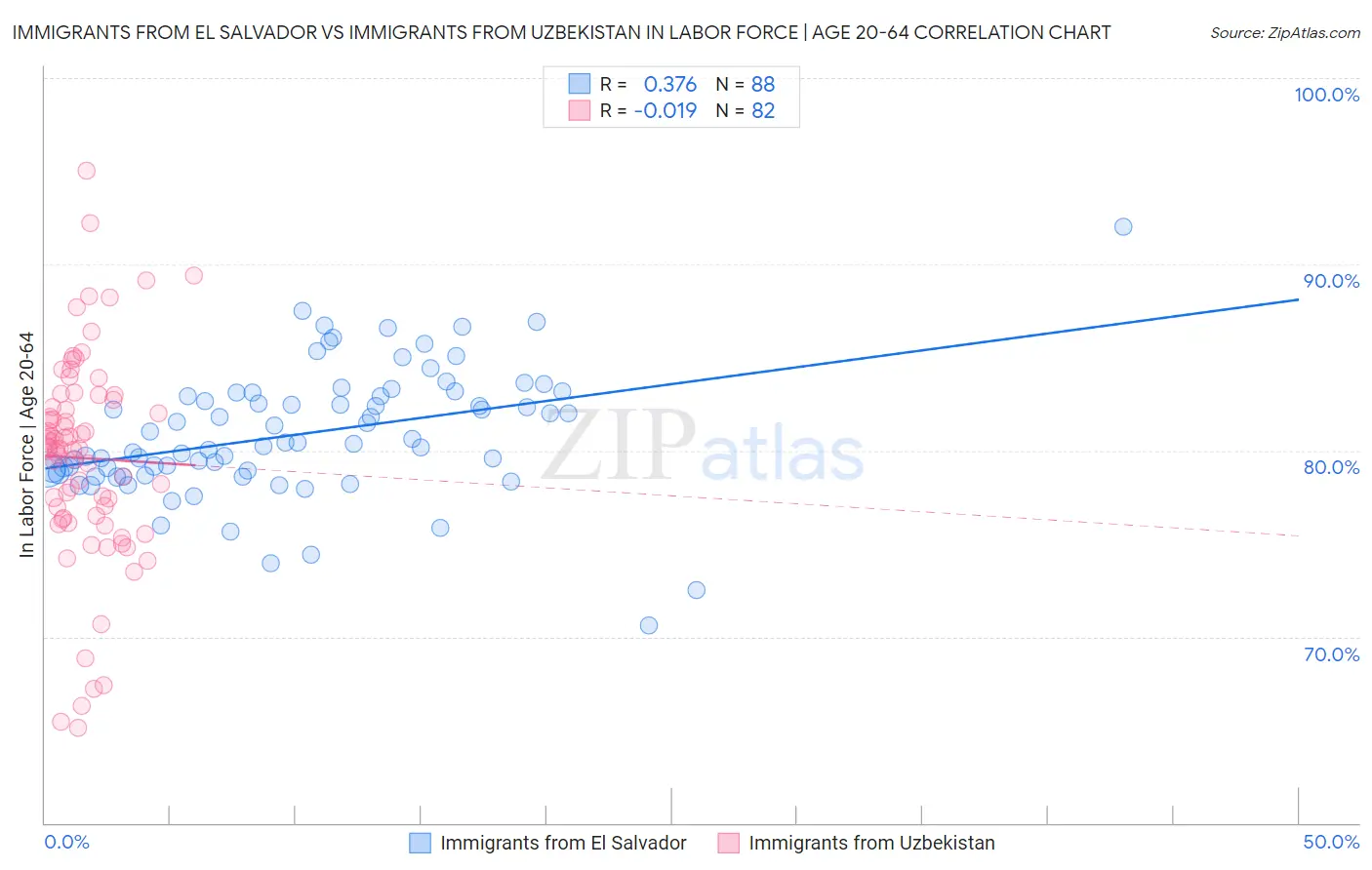 Immigrants from El Salvador vs Immigrants from Uzbekistan In Labor Force | Age 20-64