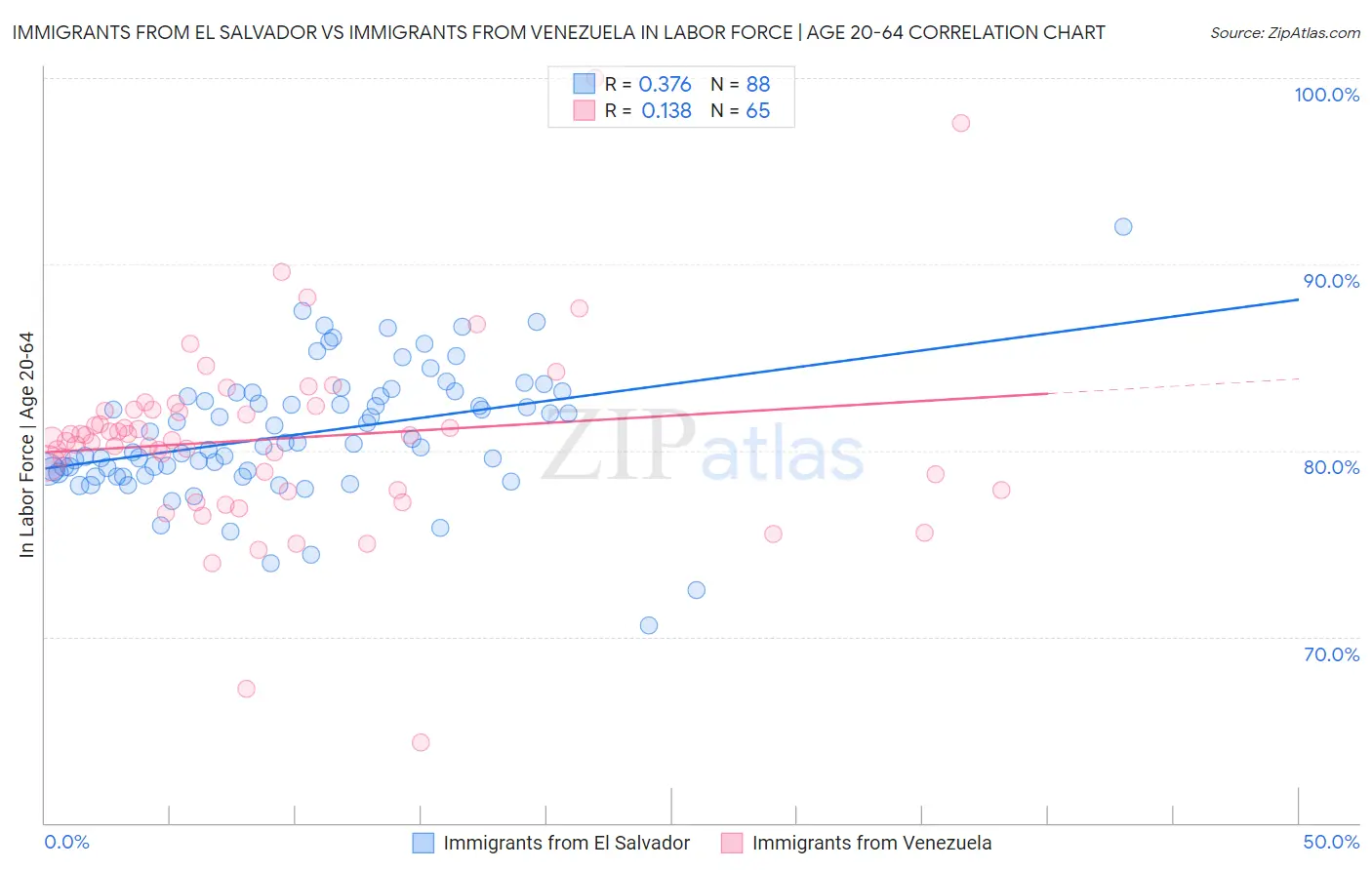 Immigrants from El Salvador vs Immigrants from Venezuela In Labor Force | Age 20-64