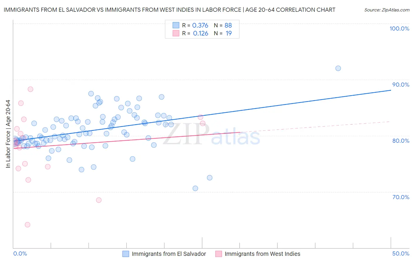 Immigrants from El Salvador vs Immigrants from West Indies In Labor Force | Age 20-64