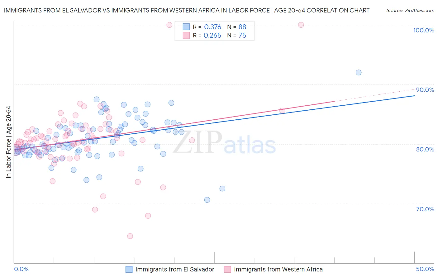 Immigrants from El Salvador vs Immigrants from Western Africa In Labor Force | Age 20-64