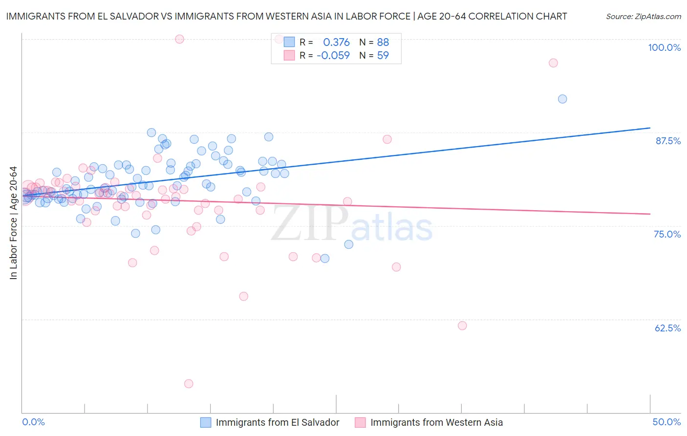 Immigrants from El Salvador vs Immigrants from Western Asia In Labor Force | Age 20-64