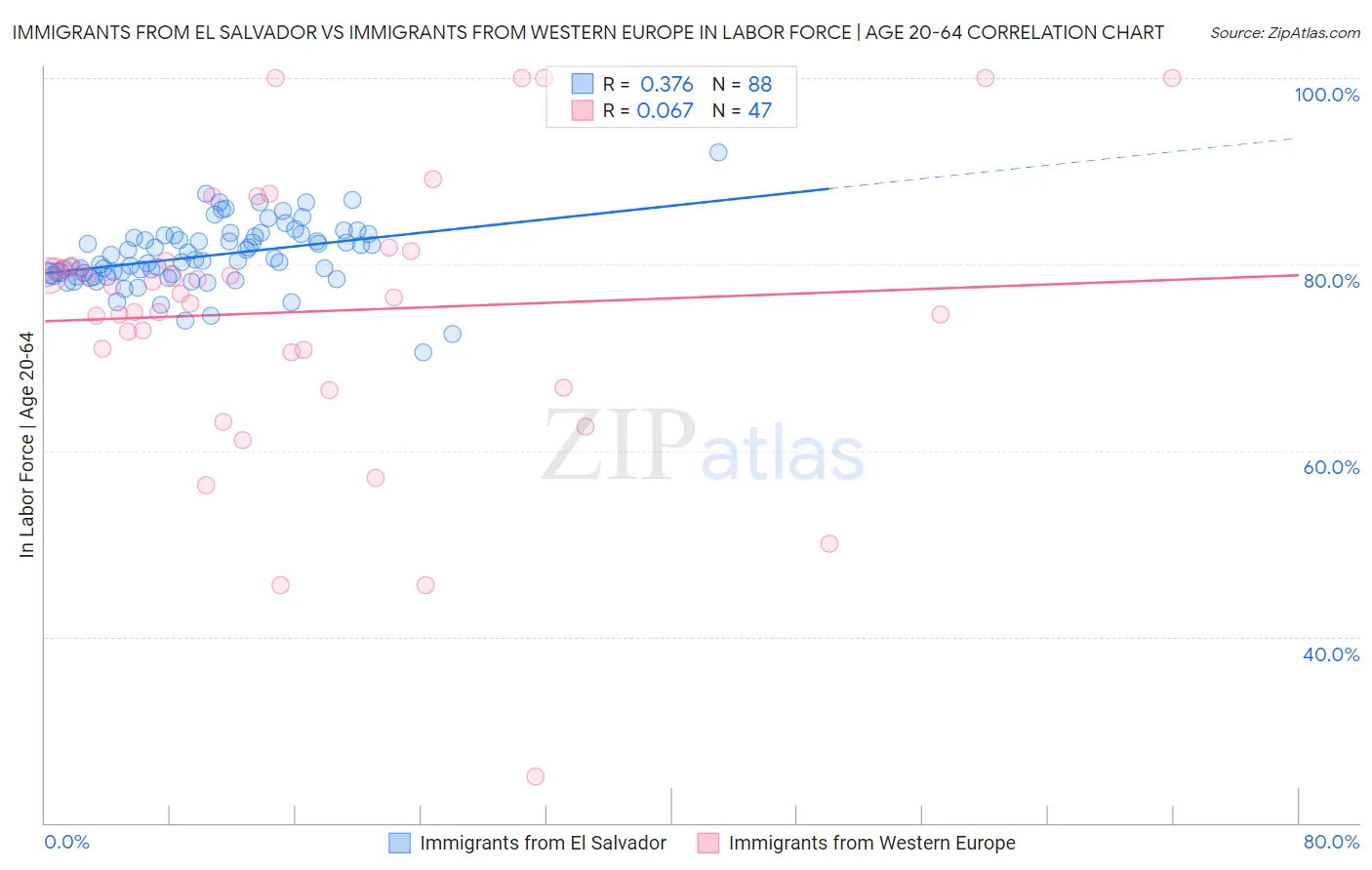 Immigrants from El Salvador vs Immigrants from Western Europe In Labor Force | Age 20-64