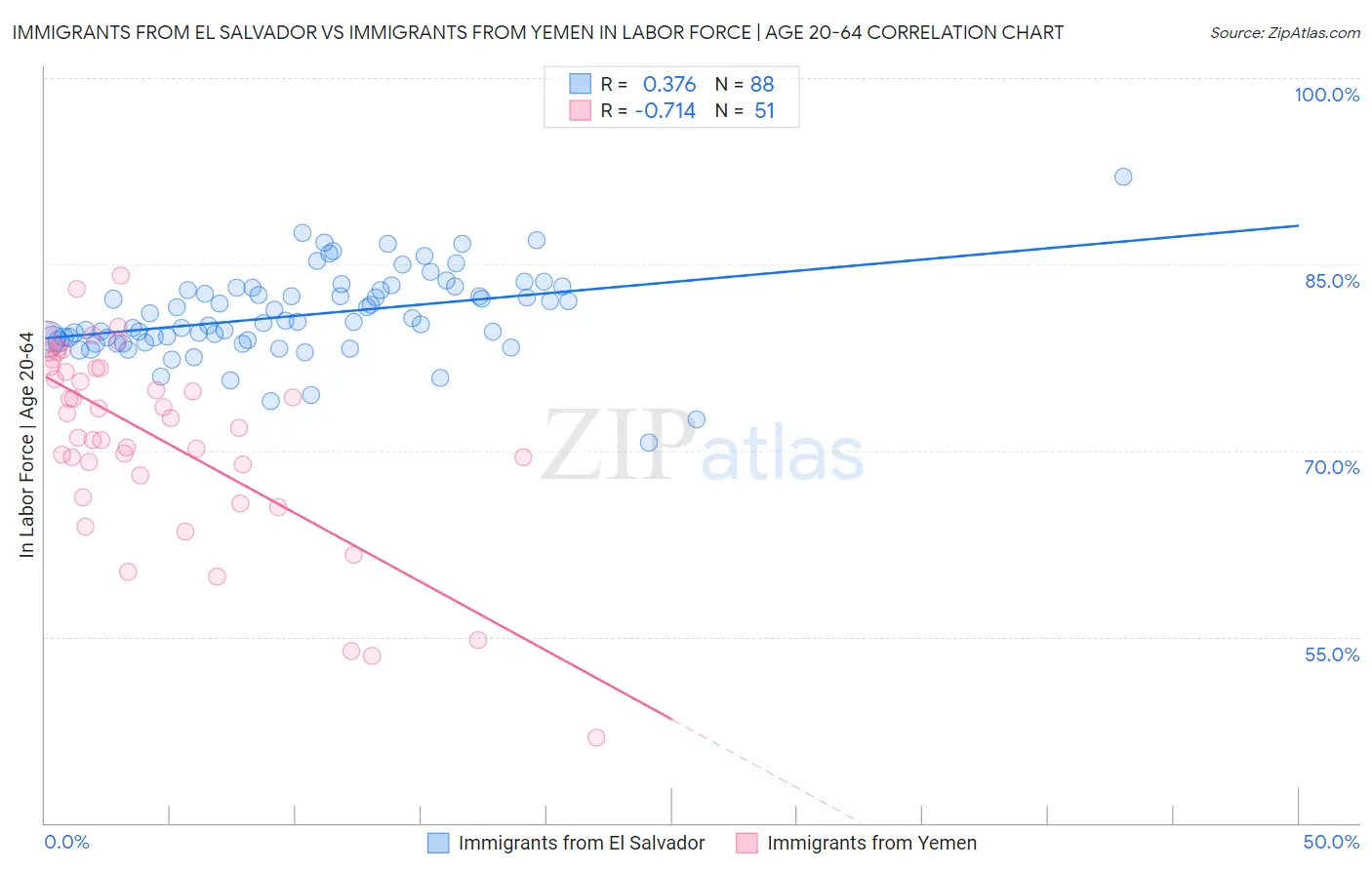 Immigrants from El Salvador vs Immigrants from Yemen In Labor Force | Age 20-64