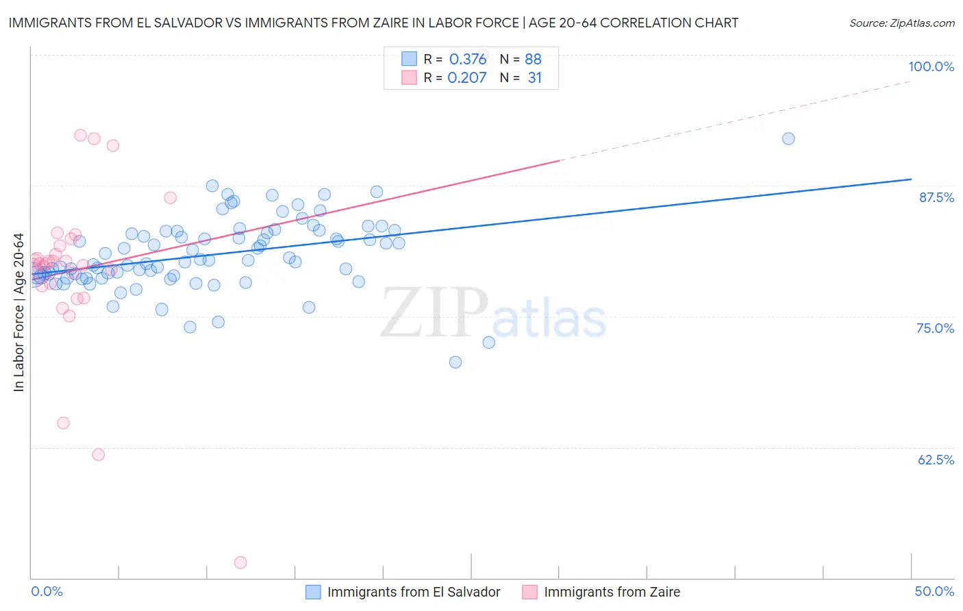 Immigrants from El Salvador vs Immigrants from Zaire In Labor Force | Age 20-64