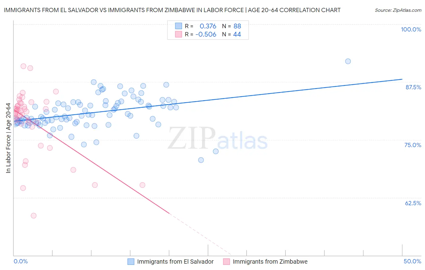 Immigrants from El Salvador vs Immigrants from Zimbabwe In Labor Force | Age 20-64