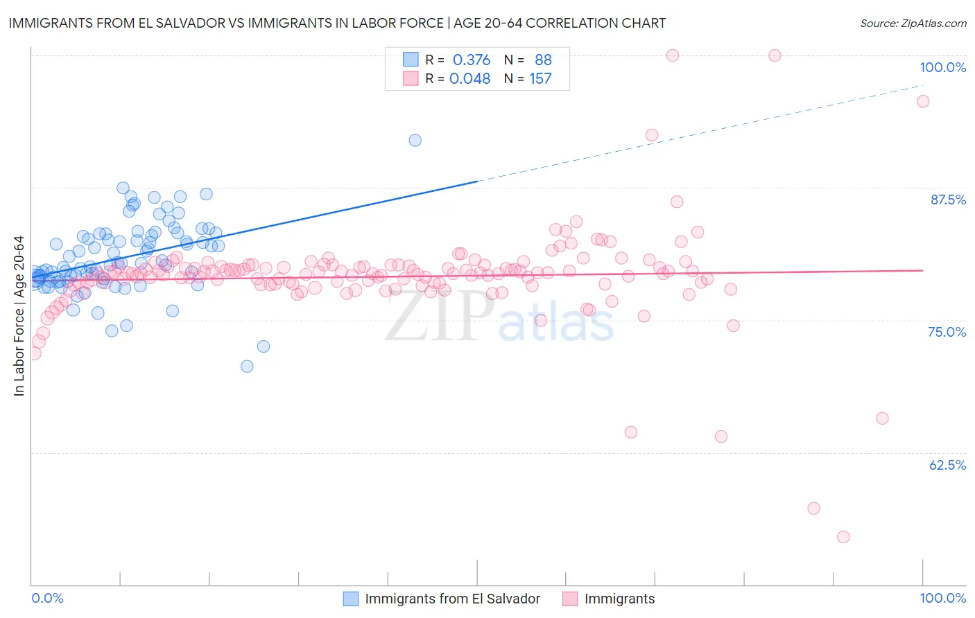 Immigrants from El Salvador vs Immigrants In Labor Force | Age 20-64