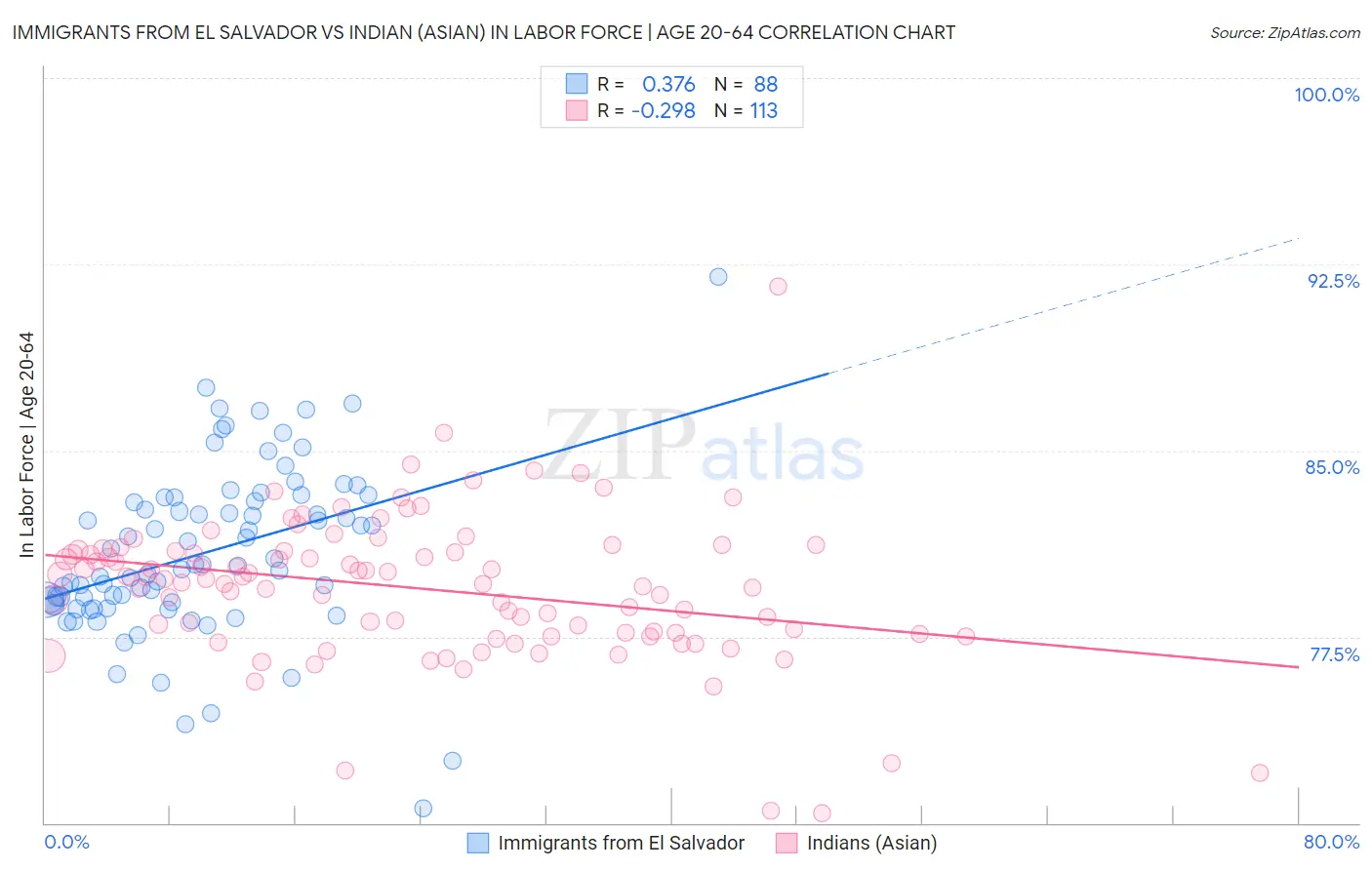 Immigrants from El Salvador vs Indian (Asian) In Labor Force | Age 20-64