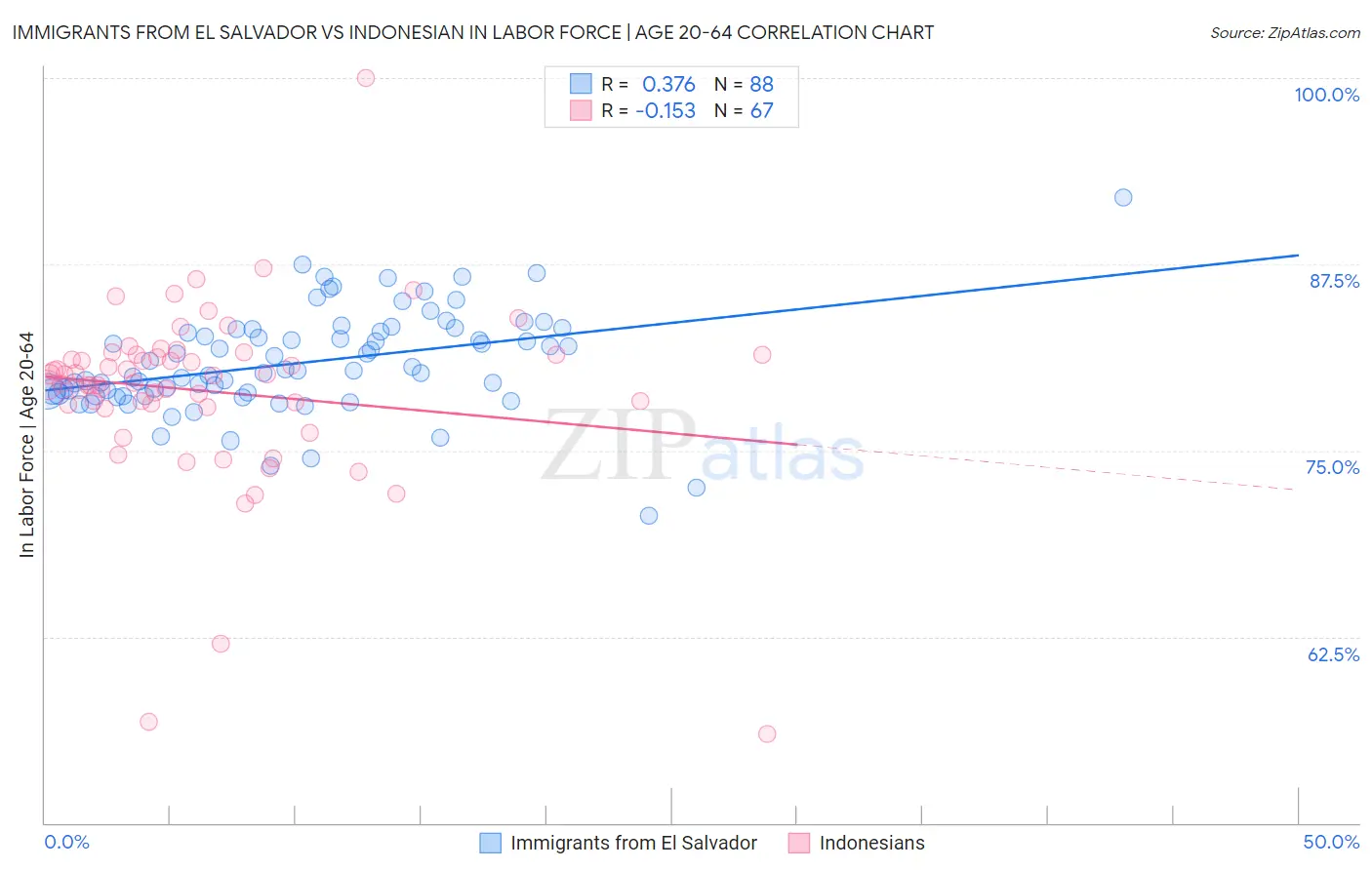 Immigrants from El Salvador vs Indonesian In Labor Force | Age 20-64