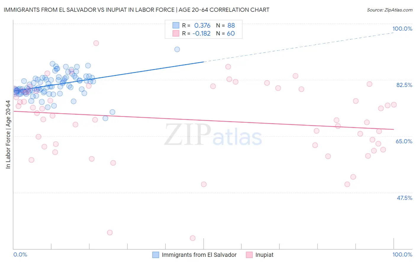 Immigrants from El Salvador vs Inupiat In Labor Force | Age 20-64