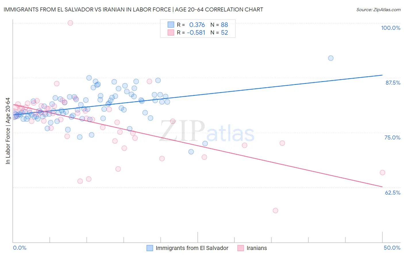 Immigrants from El Salvador vs Iranian In Labor Force | Age 20-64