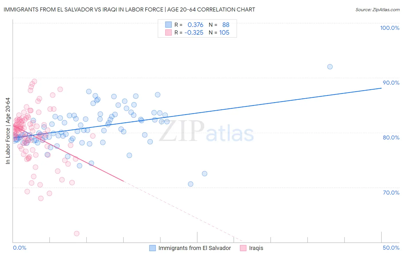 Immigrants from El Salvador vs Iraqi In Labor Force | Age 20-64