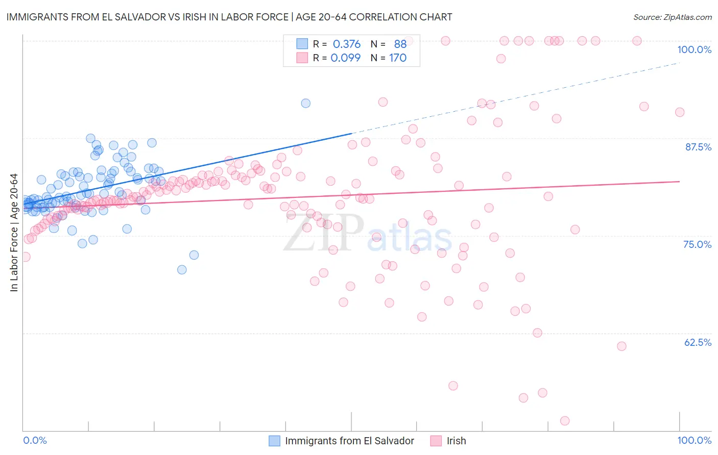 Immigrants from El Salvador vs Irish In Labor Force | Age 20-64