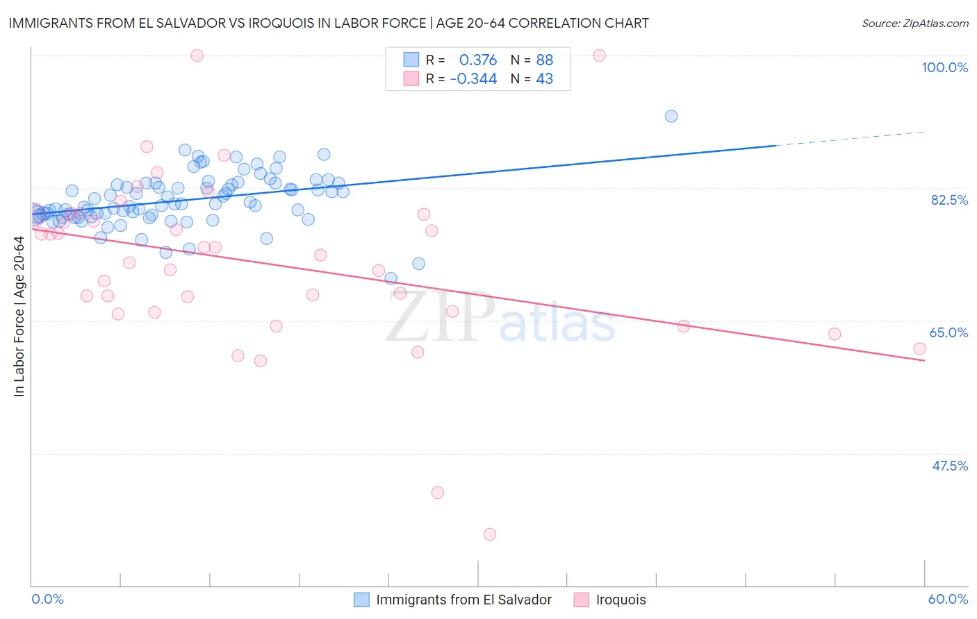 Immigrants from El Salvador vs Iroquois In Labor Force | Age 20-64